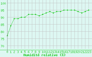 Courbe de l'humidit relative pour Deauville (14)