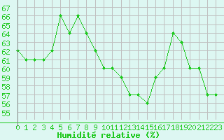 Courbe de l'humidit relative pour Saint-Saturnin-Ls-Avignon (84)