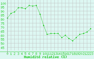 Courbe de l'humidit relative pour Gourdon (46)