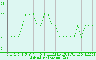 Courbe de l'humidit relative pour Tthieu (40)
