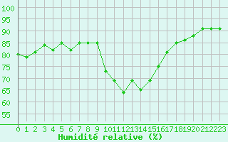 Courbe de l'humidit relative pour Gap-Sud (05)