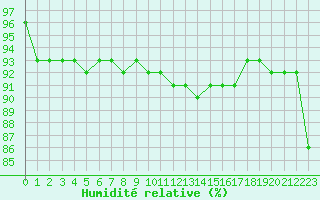 Courbe de l'humidit relative pour Haegen (67)