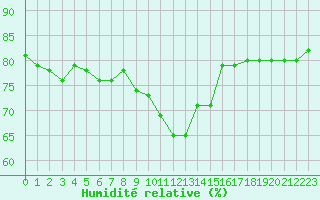 Courbe de l'humidit relative pour Anglars St-Flix(12)