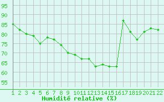 Courbe de l'humidit relative pour Jonzac (17)