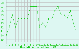 Courbe de l'humidit relative pour Vias (34)