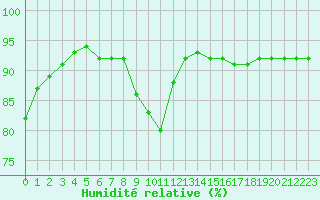 Courbe de l'humidit relative pour Variscourt (02)