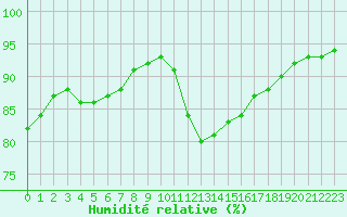 Courbe de l'humidit relative pour Corsept (44)