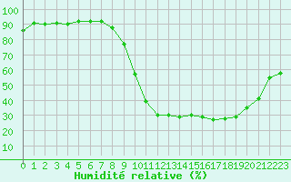 Courbe de l'humidit relative pour Biarritz (64)
