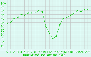 Courbe de l'humidit relative pour Narbonne-Ouest (11)