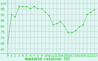 Courbe de l'humidit relative pour Saint-Dizier (52)