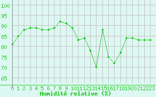 Courbe de l'humidit relative pour Cognac (16)