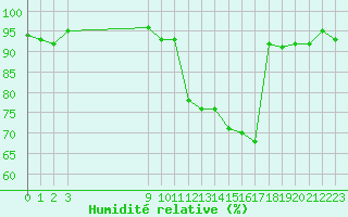 Courbe de l'humidit relative pour Frontenac (33)