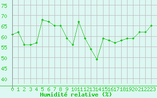 Courbe de l'humidit relative pour Brignogan (29)