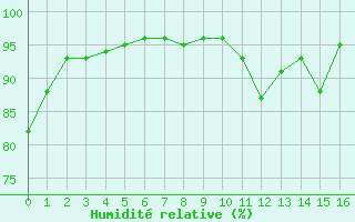 Courbe de l'humidit relative pour Saint-Germain-le-Guillaume (53)