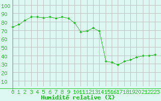 Courbe de l'humidit relative pour Leucate (11)