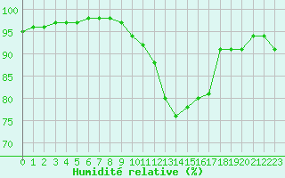Courbe de l'humidit relative pour Tours (37)