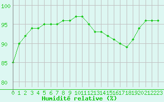 Courbe de l'humidit relative pour Valence d'Agen (82)