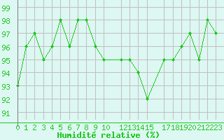 Courbe de l'humidit relative pour Potes / Torre del Infantado (Esp)