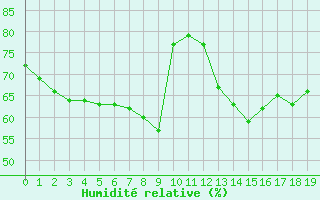 Courbe de l'humidit relative pour Boulaide (Lux)