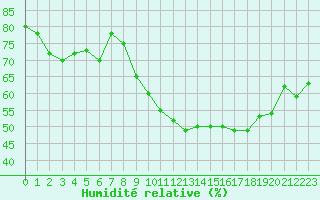 Courbe de l'humidit relative pour Roujan (34)