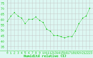 Courbe de l'humidit relative pour Cerisiers (89)