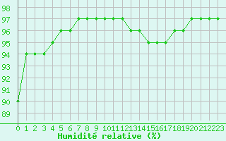 Courbe de l'humidit relative pour Villarzel (Sw)