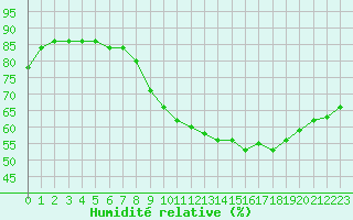 Courbe de l'humidit relative pour Landser (68)