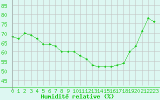 Courbe de l'humidit relative pour Souprosse (40)
