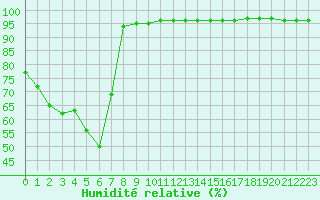 Courbe de l'humidit relative pour Mont-Aigoual (30)