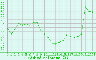 Courbe de l'humidit relative pour Ontinyent (Esp)