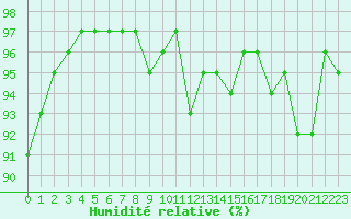 Courbe de l'humidit relative pour Bures-sur-Yvette (91)