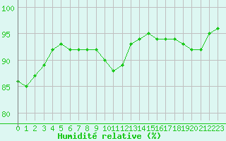 Courbe de l'humidit relative pour Saint-Romain-de-Colbosc (76)