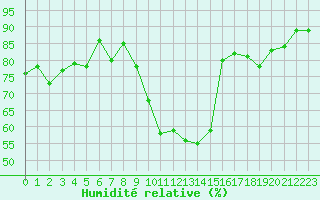 Courbe de l'humidit relative pour Tarbes (65)