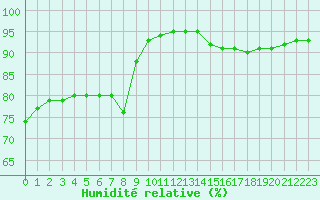 Courbe de l'humidit relative pour La Rochelle - Le Bout Blanc (17)