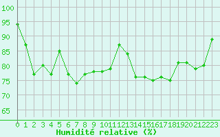 Courbe de l'humidit relative pour Petiville (76)