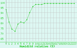 Courbe de l'humidit relative pour Le Talut - Belle-Ile (56)