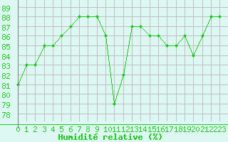 Courbe de l'humidit relative pour Jaunay-Clan / Futuroscope (86)