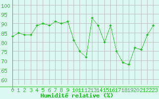 Courbe de l'humidit relative pour Prigueux (24)