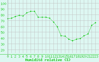 Courbe de l'humidit relative pour Plussin (42)
