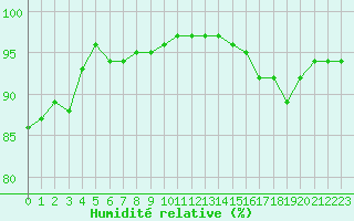 Courbe de l'humidit relative pour Toussus-le-Noble (78)
