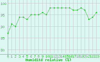 Courbe de l'humidit relative pour Landivisiau (29)