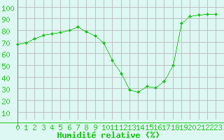 Courbe de l'humidit relative pour Bourg-Saint-Maurice (73)
