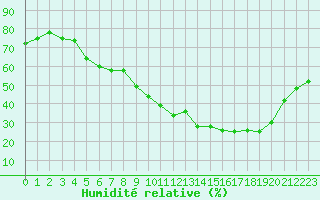 Courbe de l'humidit relative pour Embrun (05)