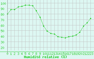 Courbe de l'humidit relative pour Muret (31)