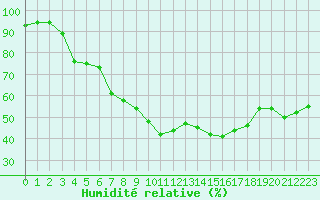 Courbe de l'humidit relative pour Avignon (84)