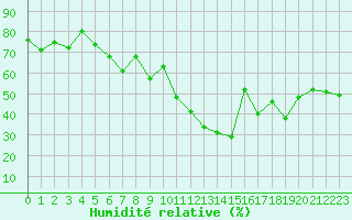 Courbe de l'humidit relative pour Ile Rousse (2B)