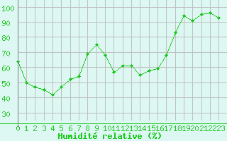 Courbe de l'humidit relative pour Cazaux (33)