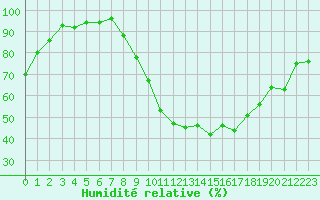 Courbe de l'humidit relative pour Die (26)