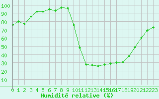 Courbe de l'humidit relative pour Poitiers (86)