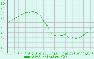 Courbe de l'humidit relative pour Millau (12)